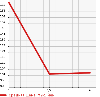 Аукционная статистика: График изменения цены SUZUKI Сузуки  SWIFT Свифт  2013 1200 ZD72S 4WD XG в зависимости от аукционных оценок