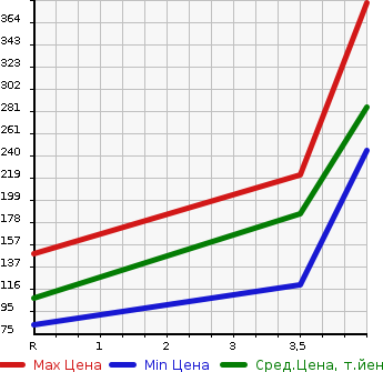 Аукционная статистика: График изменения цены SUZUKI Сузуки  SWIFT Свифт  2014 1200 ZD72S 4WD XG в зависимости от аукционных оценок