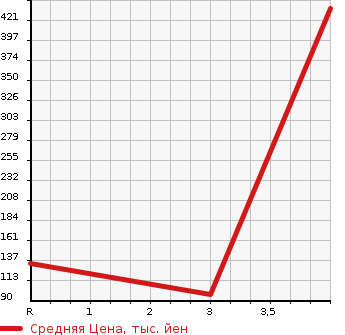 Аукционная статистика: График изменения цены SUZUKI Сузуки  SWIFT Свифт  2013 1200 ZD72S 4WD XG-DJE в зависимости от аукционных оценок
