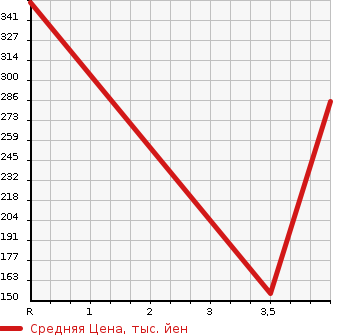 Аукционная статистика: График изменения цены SUZUKI Сузуки  SWIFT Свифт  2015 1200 ZD72S 4WD XG-DJE в зависимости от аукционных оценок