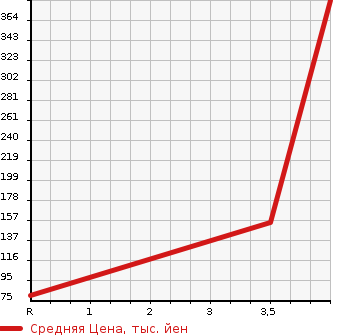 Аукционная статистика: График изменения цены SUZUKI Сузуки  SWIFT Свифт  2013 1200 ZD72S 4WD XL-DJE в зависимости от аукционных оценок