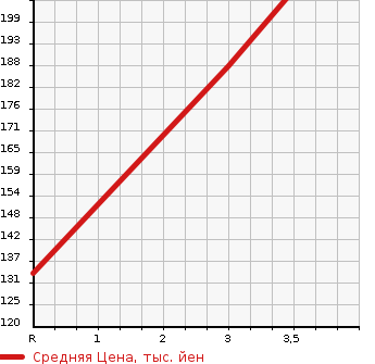 Аукционная статистика: График изменения цены SUZUKI Сузуки  SWIFT Свифт  2014 1200 ZD72S 4WD XL-DJE в зависимости от аукционных оценок