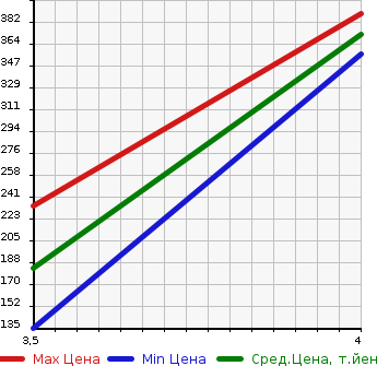 Аукционная статистика: График изменения цены SUZUKI Сузуки  SWIFT Свифт  2015 1200 ZD72S 4WD XL-DJE в зависимости от аукционных оценок