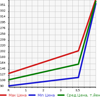 Аукционная статистика: График изменения цены SUZUKI Сузуки  SWIFT Свифт  2012 1200 ZD72S RS 4WD в зависимости от аукционных оценок