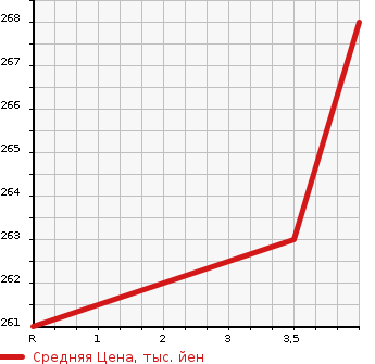 Аукционная статистика: График изменения цены SUZUKI Сузуки  SWIFT Свифт  2014 1200 ZD72S RS 4WD в зависимости от аукционных оценок