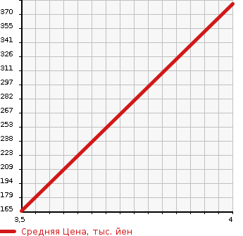 Аукционная статистика: График изменения цены SUZUKI Сузуки  SWIFT Свифт  2015 1200 ZD72S RS 4WD в зависимости от аукционных оценок