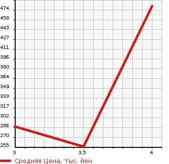 Аукционная статистика: График изменения цены SUZUKI Сузуки  SWIFT Свифт  2015 1200 ZD72S RS-DJE 4WD в зависимости от аукционных оценок