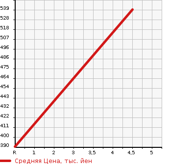 Аукционная статистика: График изменения цены SUZUKI Сузуки  SWIFT Свифт  2015 1200 ZD72S STYLE -DJE 4WD в зависимости от аукционных оценок