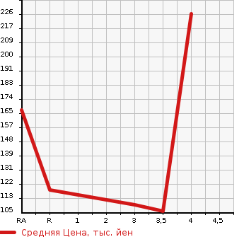 Аукционная статистика: График изменения цены SUZUKI Сузуки  SWIFT Свифт  2013 1200 ZD72S XG в зависимости от аукционных оценок