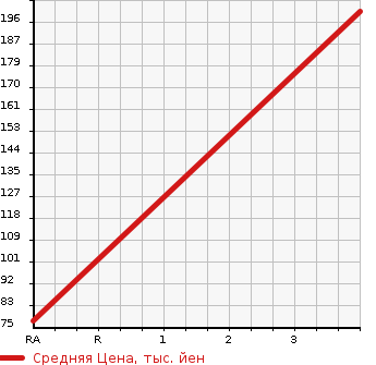 Аукционная статистика: График изменения цены SUZUKI Сузуки  SWIFT Свифт  2014 1200 ZD72S XG в зависимости от аукционных оценок