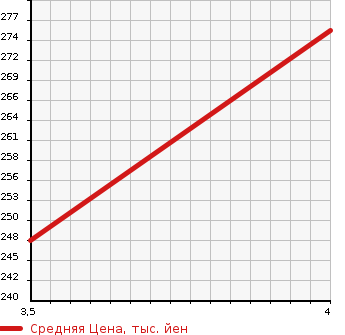 Аукционная статистика: График изменения цены SUZUKI Сузуки  SWIFT Свифт  2015 1200 ZD72S XG в зависимости от аукционных оценок