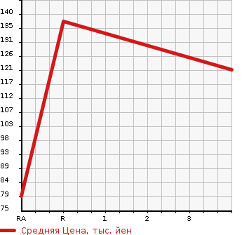 Аукционная статистика: График изменения цены SUZUKI Сузуки  SWIFT Свифт  2013 1200 ZD72S XG-DJE в зависимости от аукционных оценок