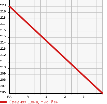 Аукционная статистика: График изменения цены SUZUKI Сузуки  SWIFT Свифт  2015 1200 ZD72S XG-DJE 4WD в зависимости от аукционных оценок