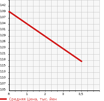 Аукционная статистика: График изменения цены SUZUKI Сузуки  SWIFT Свифт  2010 1200 ZD72S XL в зависимости от аукционных оценок