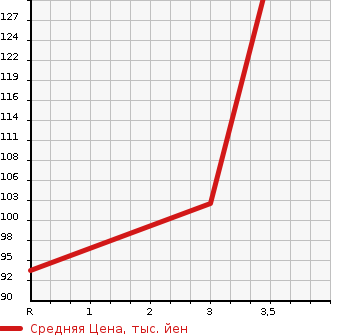 Аукционная статистика: График изменения цены SUZUKI Сузуки  SWIFT Свифт  2011 1200 ZD72S XL в зависимости от аукционных оценок