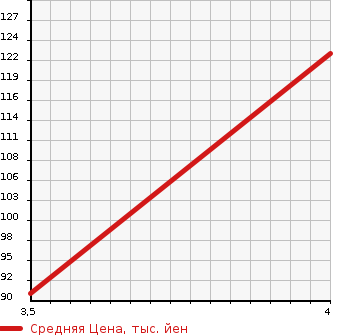 Аукционная статистика: График изменения цены SUZUKI Сузуки  SWIFT Свифт  2013 1200 ZD72S XL в зависимости от аукционных оценок
