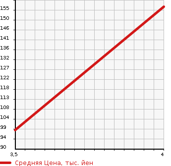 Аукционная статистика: График изменения цены SUZUKI Сузуки  SWIFT Свифт  2012 1200 ZD72S XL 4WD в зависимости от аукционных оценок