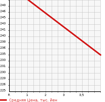 Аукционная статистика: График изменения цены SUZUKI Сузуки  SWIFT Свифт  2015 1200 ZD72S XL-DJE 4WD в зависимости от аукционных оценок