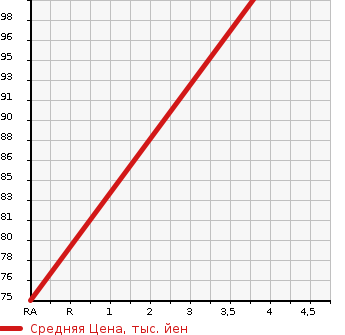 Аукционная статистика: График изменения цены SUZUKI Сузуки  SWIFT Свифт  2013 1200 ZD72S XS-DJE в зависимости от аукционных оценок
