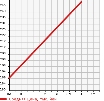 Аукционная статистика: График изменения цены SUZUKI Сузуки  SWIFT Свифт  2014 1200 ZD72S XS-DJE в зависимости от аукционных оценок