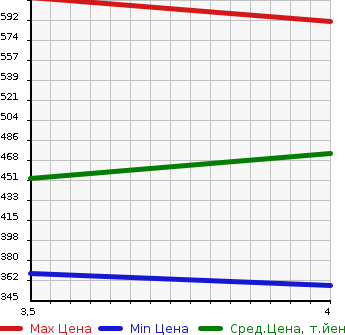 Аукционная статистика: График изменения цены SUZUKI Сузуки  SWIFT Свифт  2017 1200 ZD83S 4WD XG в зависимости от аукционных оценок