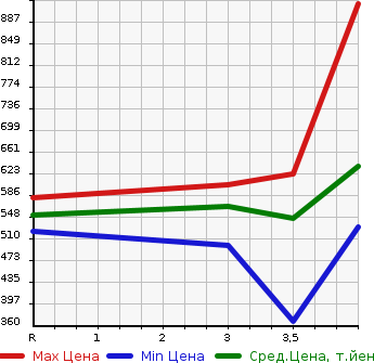 Аукционная статистика: График изменения цены SUZUKI Сузуки  SWIFT Свифт  2019 1200 ZD83S 4WD XG LTD в зависимости от аукционных оценок