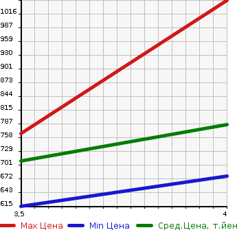 Аукционная статистика: График изменения цены SUZUKI Сузуки  SWIFT Свифт  2020 1200 ZD83S 4WD XG LTD в зависимости от аукционных оценок