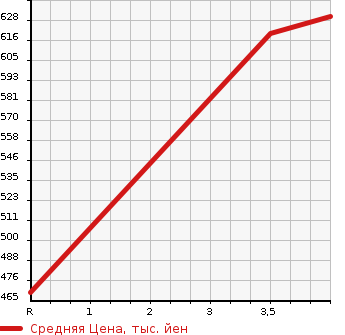 Аукционная статистика: График изменения цены SUZUKI Сузуки  SWIFT Свифт  2020 1200 ZD83S 4WD XG LTD SAFETY P в зависимости от аукционных оценок