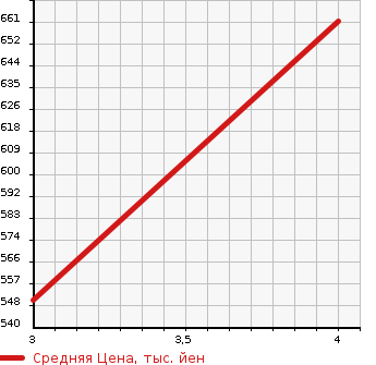 Аукционная статистика: График изменения цены SUZUKI Сузуки  SWIFT Свифт  2020 1200 ZD83S 4WD XG LTD SAFETY PACKAGE в зависимости от аукционных оценок