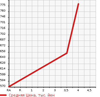 Аукционная статистика: График изменения цены SUZUKI Сузуки  SWIFT Свифт  2020 1200 ZD83S XG LIMITED в зависимости от аукционных оценок