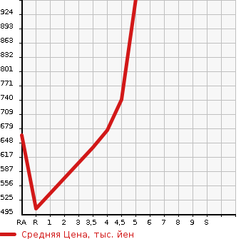 Аукционная статистика: График изменения цены SUZUKI Сузуки  SWIFT Свифт  2020 1200 ZD83S XG LIMITED 4WD в зависимости от аукционных оценок