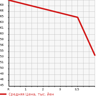 Аукционная статистика: График изменения цены SUZUKI Сузуки  SWIFT Свифт  2007 1240 ZC71S в зависимости от аукционных оценок
