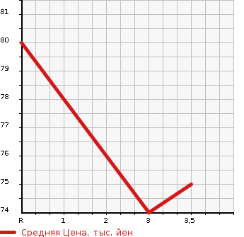 Аукционная статистика: График изменения цены SUZUKI Сузуки  SWIFT Свифт  2009 1240 ZC71S STYLE L в зависимости от аукционных оценок