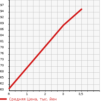 Аукционная статистика: График изменения цены SUZUKI Сузуки  SWIFT Свифт  2007 1240 ZC71S XG в зависимости от аукционных оценок