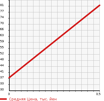 Аукционная статистика: График изменения цены SUZUKI Сузуки  SWIFT Свифт  2008 1240 ZC71S XG в зависимости от аукционных оценок
