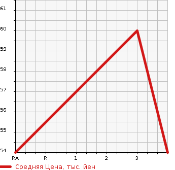 Аукционная статистика: График изменения цены SUZUKI Сузуки  SWIFT Свифт  2009 1240 ZC71S XG в зависимости от аукционных оценок