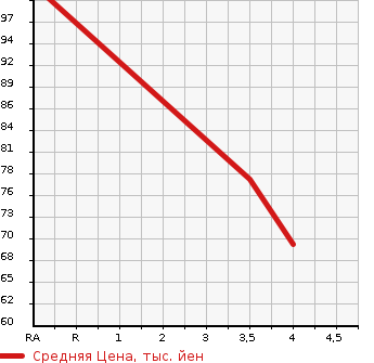 Аукционная статистика: График изменения цены SUZUKI Сузуки  SWIFT Свифт  2010 1240 ZC71S XG C SELECTION в зависимости от аукционных оценок