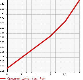 Аукционная статистика: График изменения цены SUZUKI Сузуки  SWIFT Свифт  2011 1240 ZC72S в зависимости от аукционных оценок