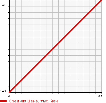 Аукционная статистика: График изменения цены SUZUKI Сузуки  SWIFT Свифт  2012 1240 ZC72S в зависимости от аукционных оценок