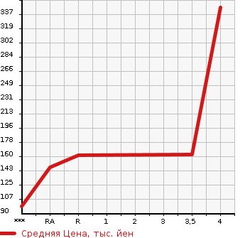 Аукционная статистика: График изменения цены SUZUKI Сузуки  SWIFT Свифт  2013 1240 ZC72S RS в зависимости от аукционных оценок