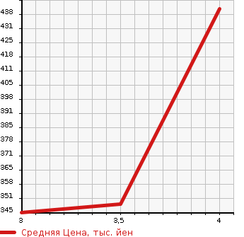 Аукционная статистика: График изменения цены SUZUKI Сузуки  SWIFT Свифт  2014 1240 ZC72S RS в зависимости от аукционных оценок