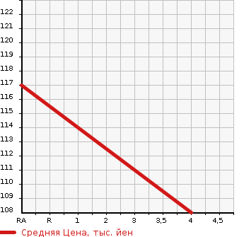 Аукционная статистика: График изменения цены SUZUKI Сузуки  SWIFT Свифт  2010 1240 ZC72S XG в зависимости от аукционных оценок