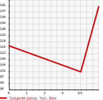 Аукционная статистика: График изменения цены SUZUKI Сузуки  SWIFT Свифт  2011 1240 ZC72S XG в зависимости от аукционных оценок