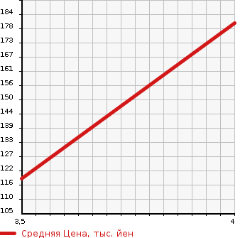 Аукционная статистика: График изменения цены SUZUKI Сузуки  SWIFT Свифт  2012 1240 ZC72S XG в зависимости от аукционных оценок