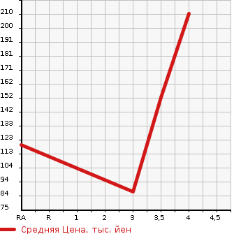 Аукционная статистика: График изменения цены SUZUKI Сузуки  SWIFT Свифт  2013 1240 ZC72S XG в зависимости от аукционных оценок