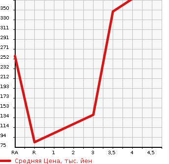 Аукционная статистика: График изменения цены SUZUKI Сузуки  SWIFT Свифт  2014 1240 ZC72S XG в зависимости от аукционных оценок