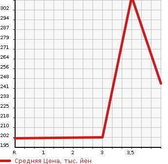 Аукционная статистика: График изменения цены SUZUKI Сузуки  SWIFT Свифт  2015 1240 ZC72S XG в зависимости от аукционных оценок