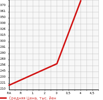 Аукционная статистика: График изменения цены SUZUKI Сузуки  SWIFT Свифт  2015 1240 ZC72S XG-DJE в зависимости от аукционных оценок
