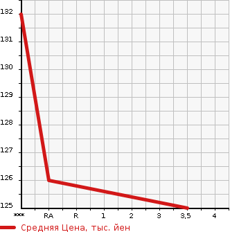 Аукционная статистика: График изменения цены SUZUKI Сузуки  SWIFT Свифт  2010 1240 ZC72S XL в зависимости от аукционных оценок