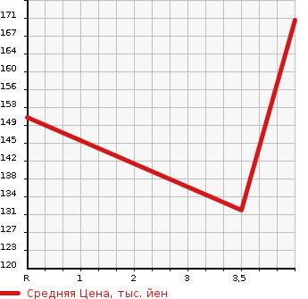 Аукционная статистика: График изменения цены SUZUKI Сузуки  SWIFT Свифт  2013 1240 ZC72S XL в зависимости от аукционных оценок